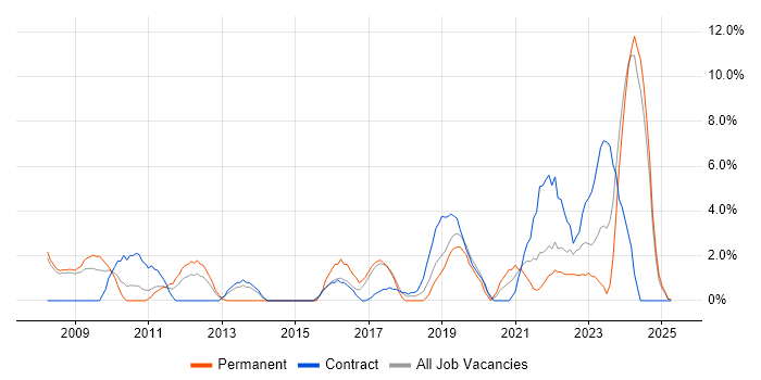 Job vacancy trend for SAP in Livingston Job vacancy trend for SAP in Livingston