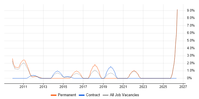 Sarbanes-Oxley job vacancy trend in Livingston