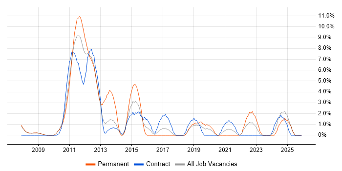 SC Cleared job vacancy trend in Livingston