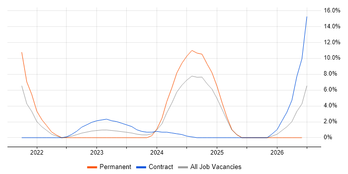Scaled Agile Framework job vacancy trend in Livingston