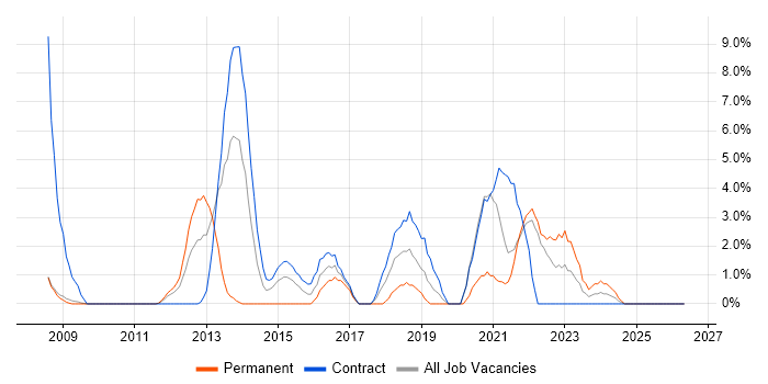 SCCM job vacancy trend in Livingston