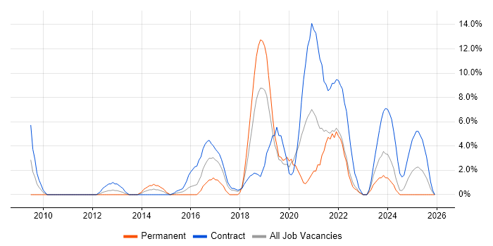 Scenario Testing job vacancy trend in Livingston