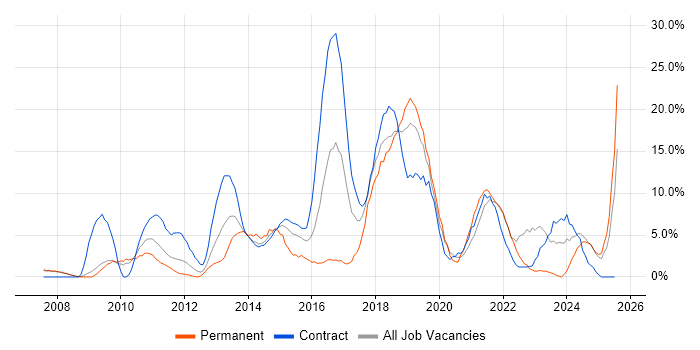 Job vacancy trend for Scrum in Livingston Job vacancy trend for Scrum in Livingston