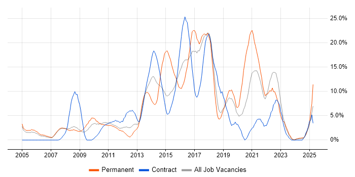 Job vacancy trend for SDLC in Livingston Job vacancy trend for SDLC in Livingston