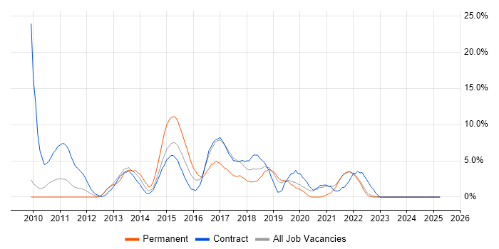 Job vacancy trend for Selenium in Livingston