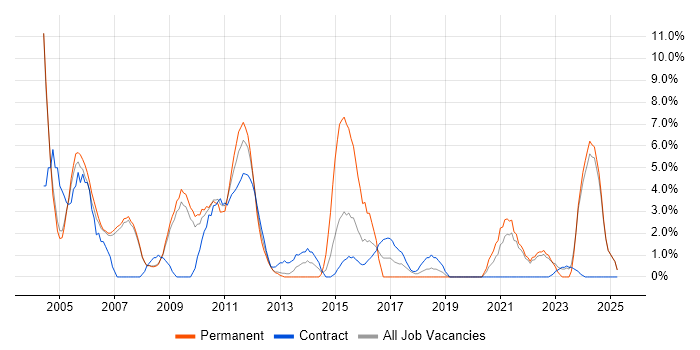 Job vacancy trend for Senior Analyst in Livingston Job vacancy trend for Senior Analyst in Livingston