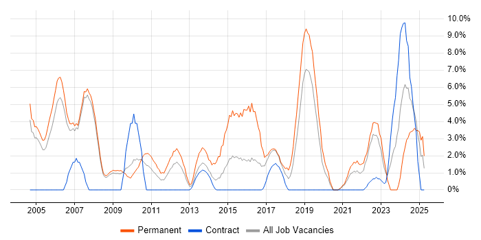 Job vacancy trend for Senior Developer in Livingston