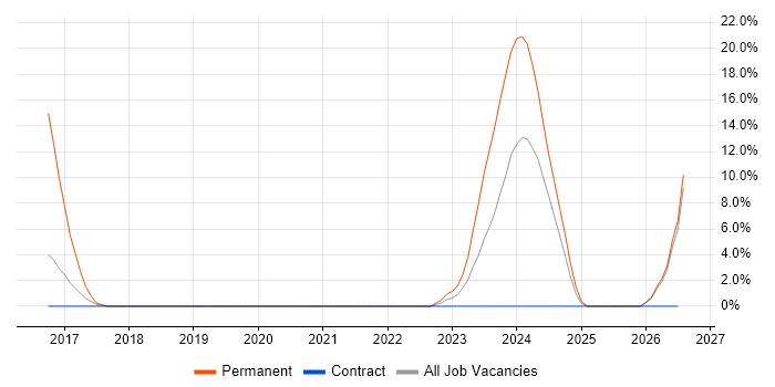 Senior Embedded Engineer job vacancy trend in Livingston