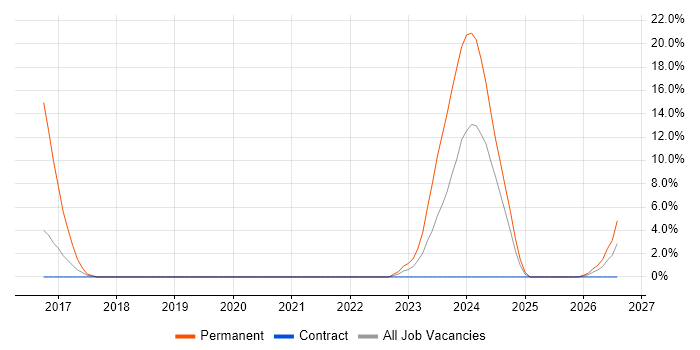 Senior Embedded Software Engineer job vacancy trend in Livingston