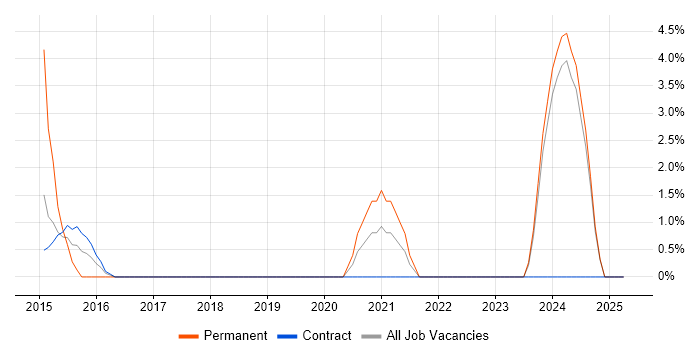 Job vacancy trend for Senior Financial Analyst in Livingston Job vacancy trend for Senior Financial Analyst in Livingston