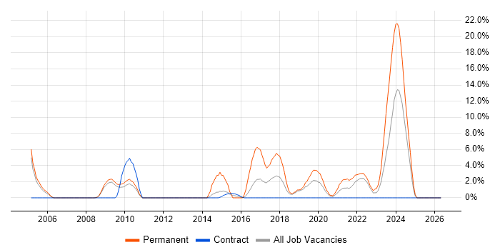 Senior Software Engineer job vacancy trend in Livingston