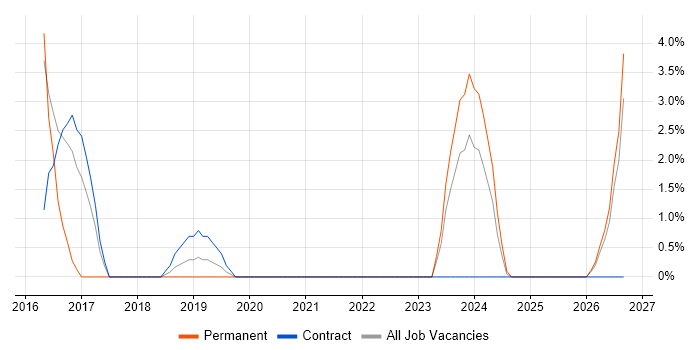 Senior Test Engineer job vacancy trend in Livingston