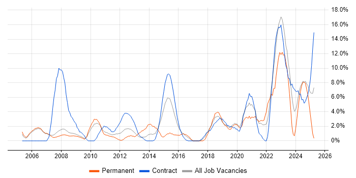Job vacancy trend for Service Analyst in Livingston Job vacancy trend for Service Analyst in Livingston