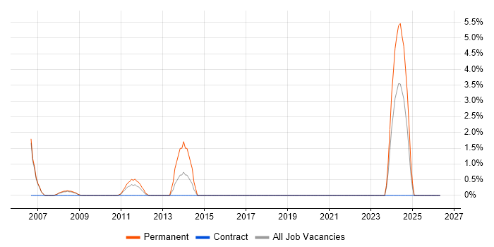 Service Desk Manager job vacancy trend in Livingston