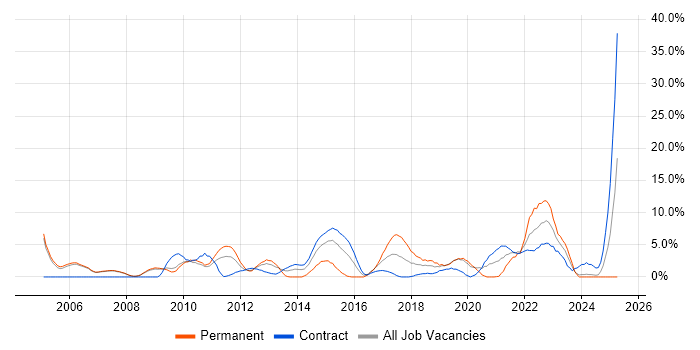 Job vacancy trend for Service Management in Livingston Job vacancy trend for Service Management in Livingston