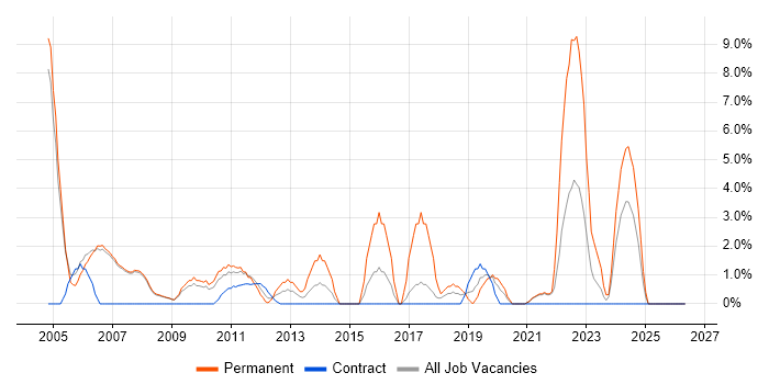 Service Manager job vacancy trend in Livingston