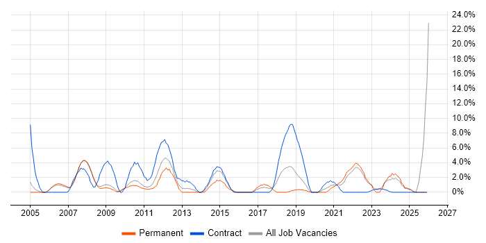 SharePoint job vacancy trend in Livingston