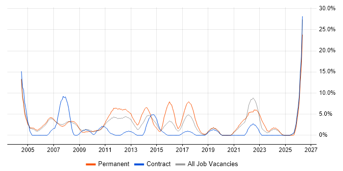 SLA job vacancy trend in Livingston