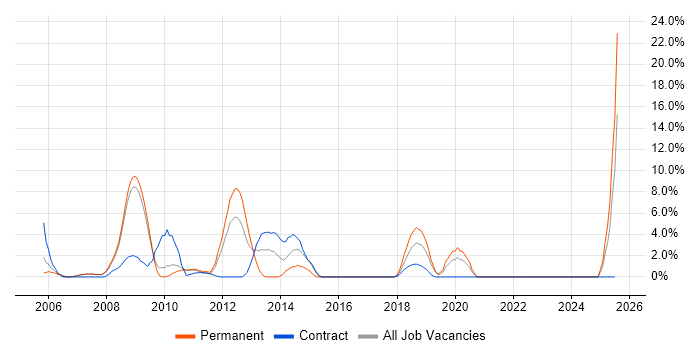 Job vacancy trend for SOAP in Livingston