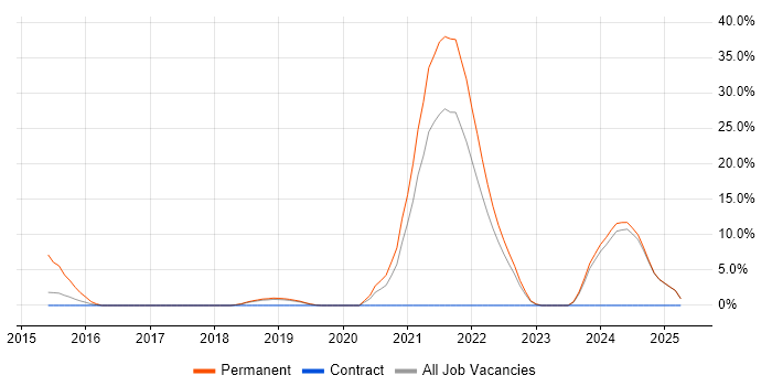 Job vacancy trend for Social Media in Livingston Job vacancy trend for Social Media in Livingston