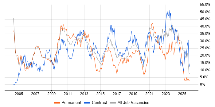 Social Skills job vacancy trend in Livingston
