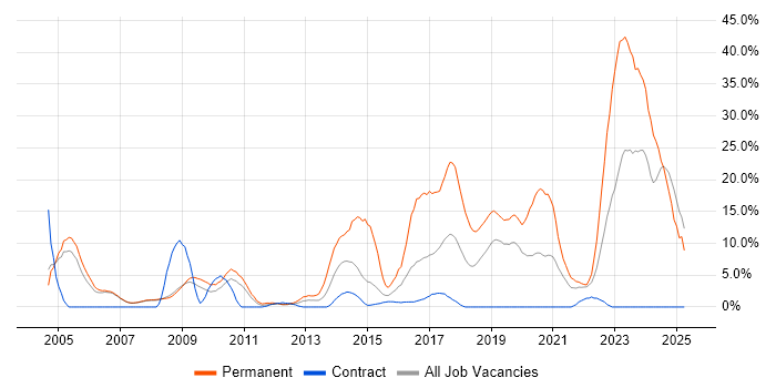 Job vacancy trend for Software Engineer in Livingston
