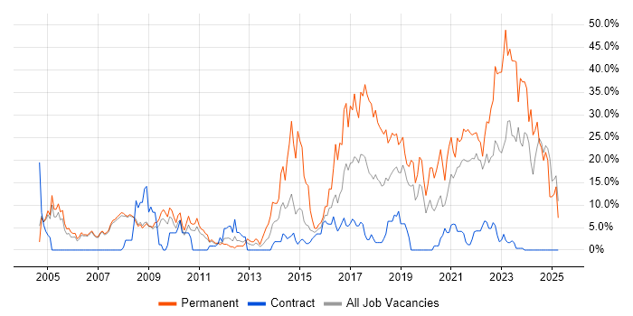 Job vacancy trend for Software Engineering in Livingston Job vacancy trend for Software Engineering in Livingston