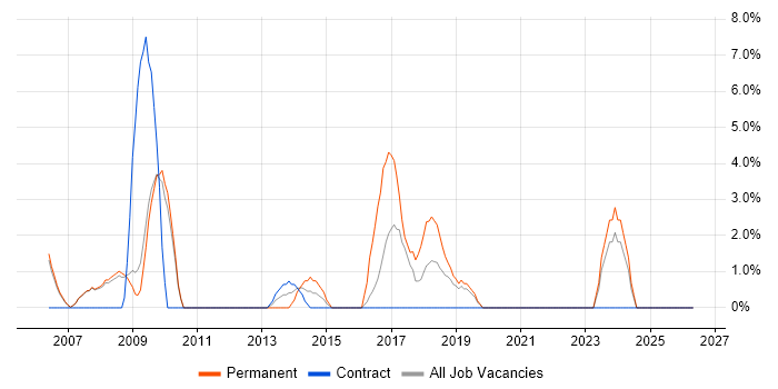 Software Manager job vacancy trend in Livingston