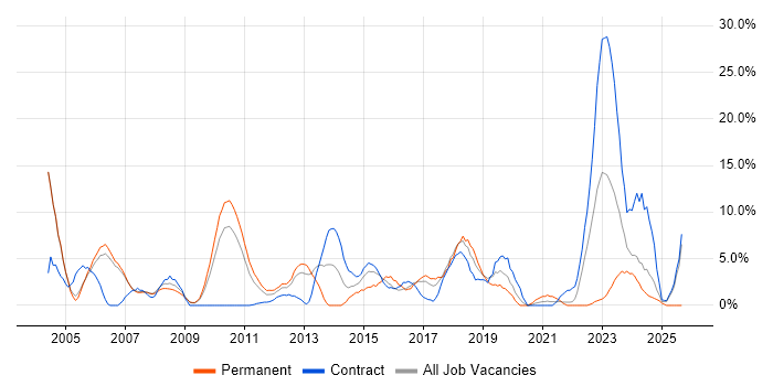 Software Testing job vacancy trend in Livingston Software Testing job vacancy trend in Livingston