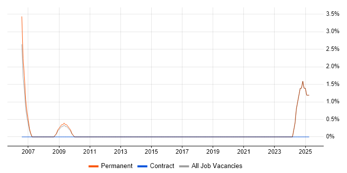 Job vacancy trend for Solaris Engineer in Livingston