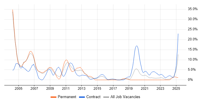 Job vacancy trend for Solaris in Livingston