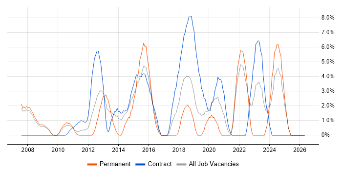 Solutions Architect job vacancy trend in Livingston
