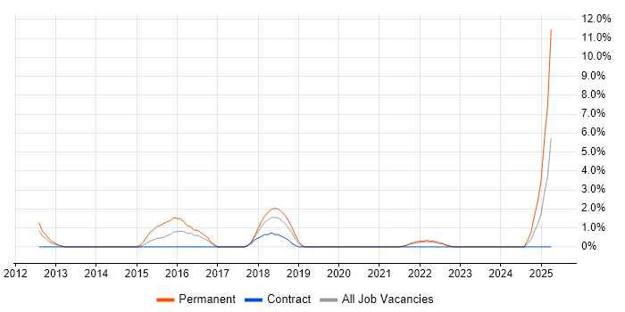 Job vacancy trend for Sonatype Nexus in Livingston