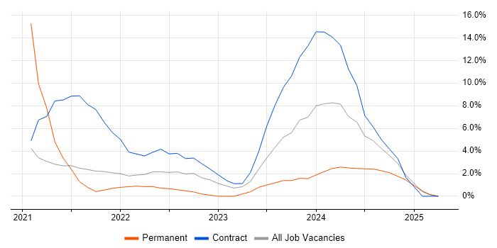 Job vacancy trend for Spring Boot in Livingston