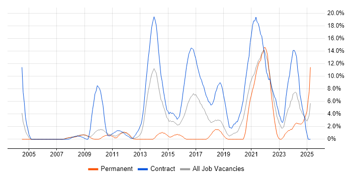 Job vacancy trend for Spring in Livingston Job vacancy trend for Spring in Livingston