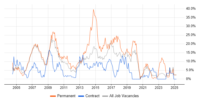 Job vacancy trend for SQL Server in Livingston