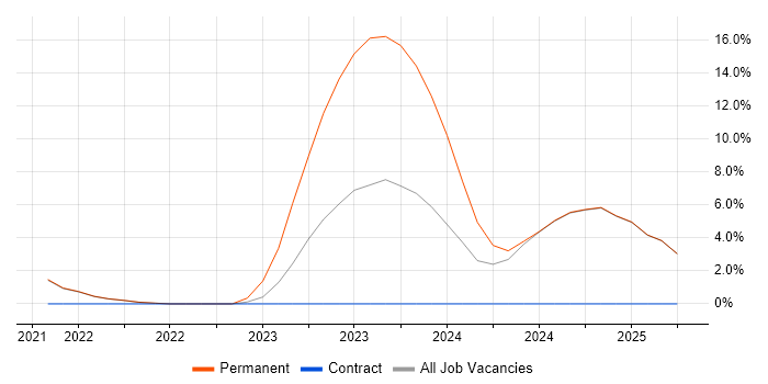Job vacancy trend for SQLite in Livingston