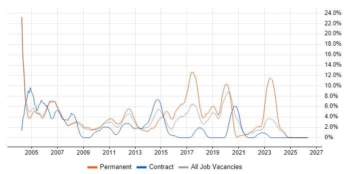 Support Analyst job vacancy trend in Livingston