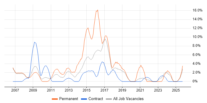 T-SQL job vacancy trend in Livingston