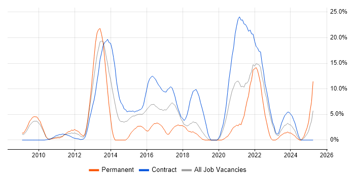 Job vacancy trend for TDD in Livingston Job vacancy trend for TDD in Livingston