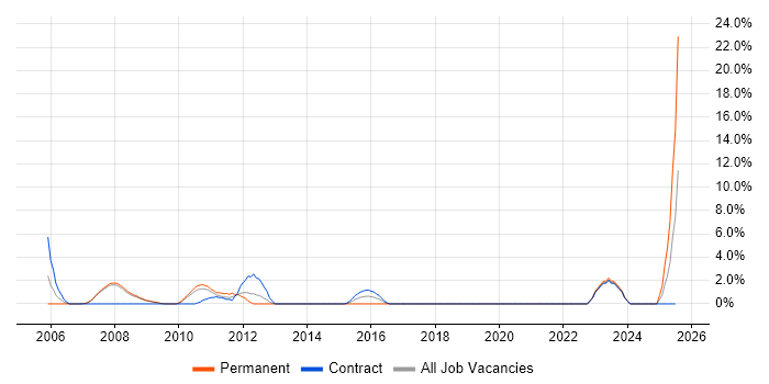 Job vacancy trend for Technical Architect in Livingston