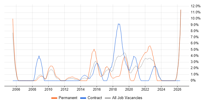 Technical Leadership job vacancy trend in Livingston