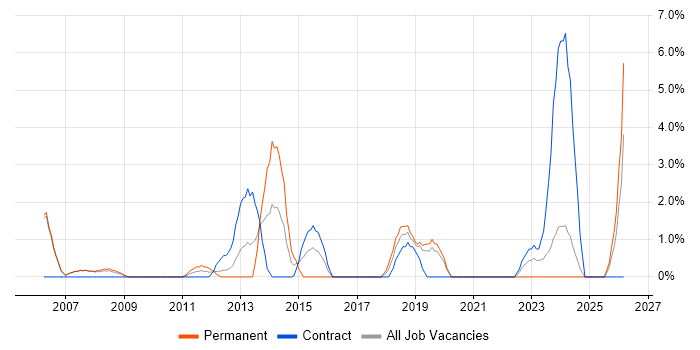 Technical Manager job vacancy trend in Livingston