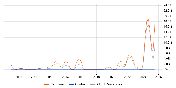 Job vacancy trend for Technology Roadmap in Livingston