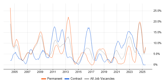 Job vacancy trend for Telecoms in Livingston Job vacancy trend for Telecoms in Livingston