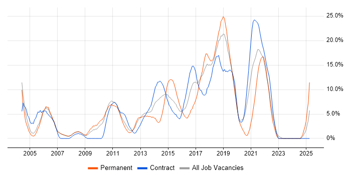Job vacancy trend for Test Automation in Livingston
