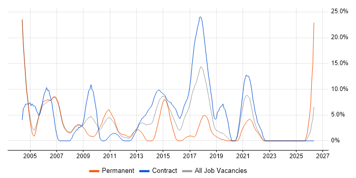 Tester job vacancy trend in Livingston