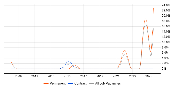 Job vacancy trend for TOGAF in Livingston