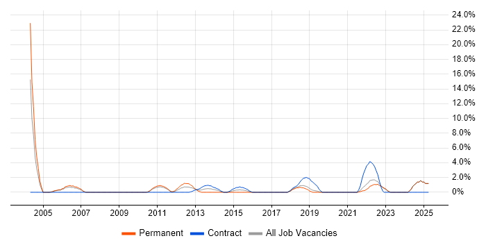 Job vacancy trend for Unix Engineer in Livingston Job vacancy trend for Unix Engineer in Livingston