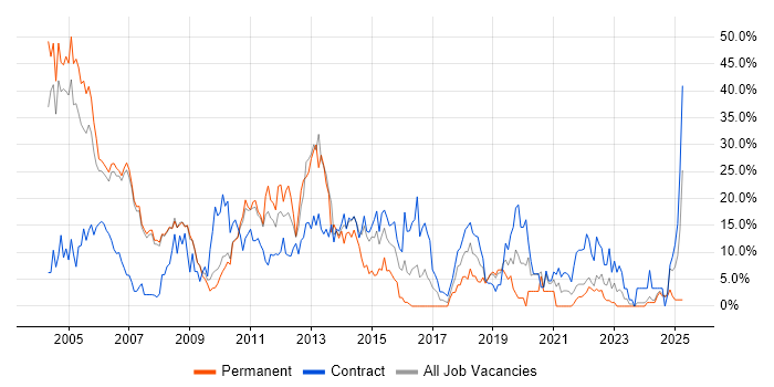 Job vacancy trend for Unix in Livingston